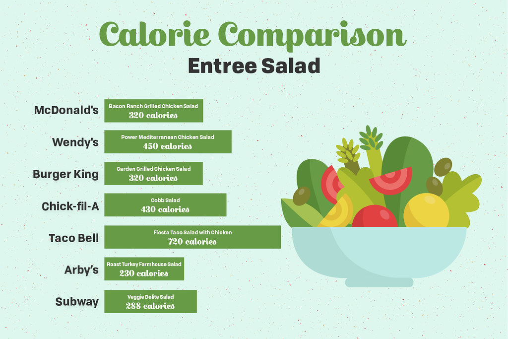 Calorie comparison